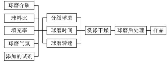 高能行星式球磨機 高能行星式球磨機